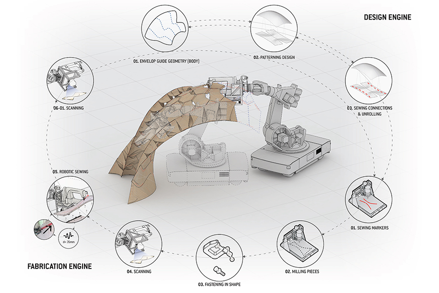 Tailored Structures